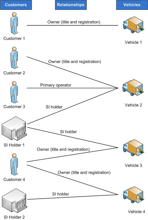 Customer/vehicle relationship example diagram