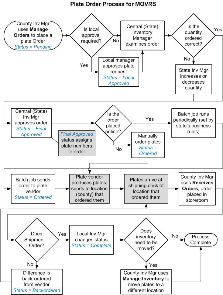 OrderPlateProcess
